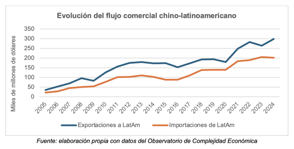 Evolution of Chinese-Latin American trade flow