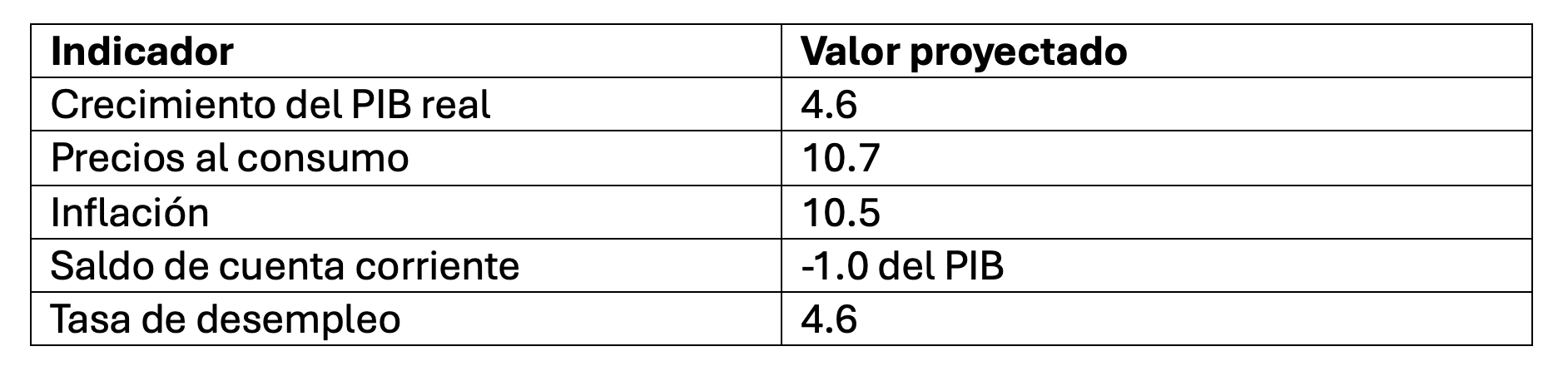 Indicadors Macroeconòmics Clau el 2026